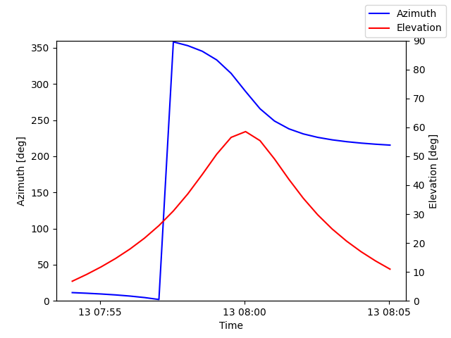 Azimuth/elevation by time