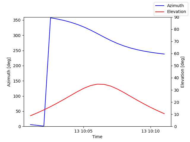 Azimuth/elevation by time