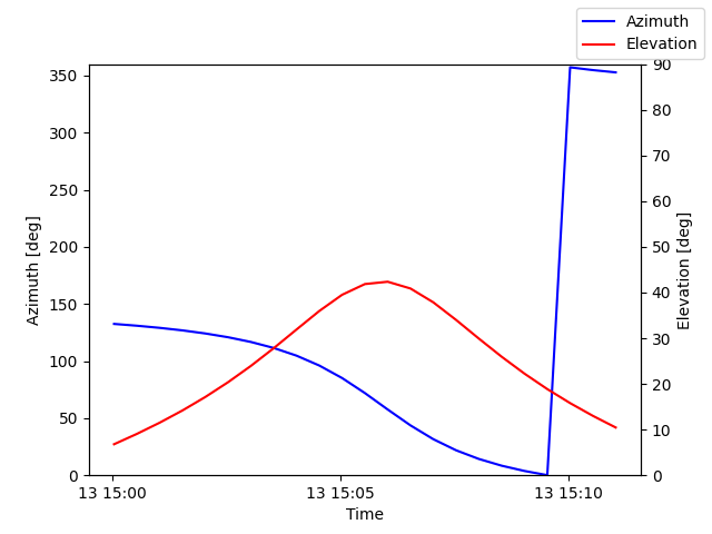 Azimuth/elevation by time