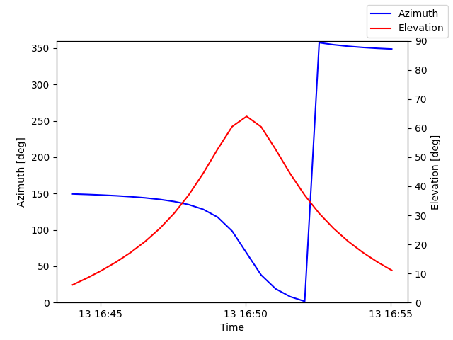 Azimuth/elevation by time