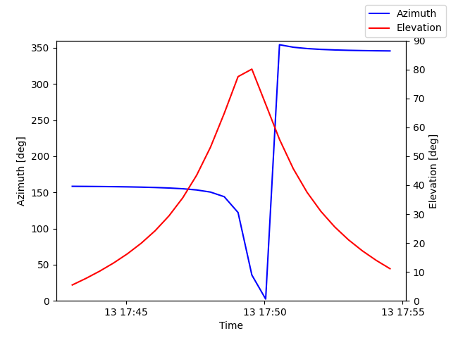 Azimuth/elevation by time
