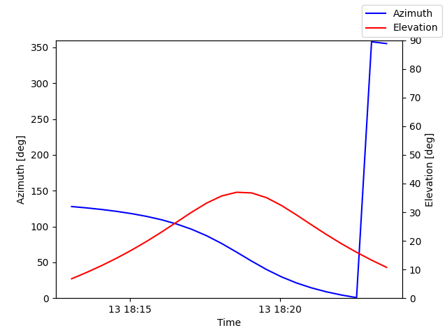 Azimuth/elevation by time