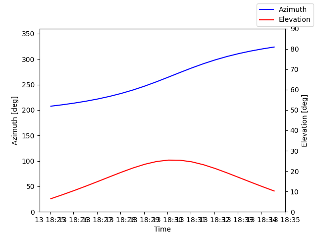 Azimuth/elevation by time