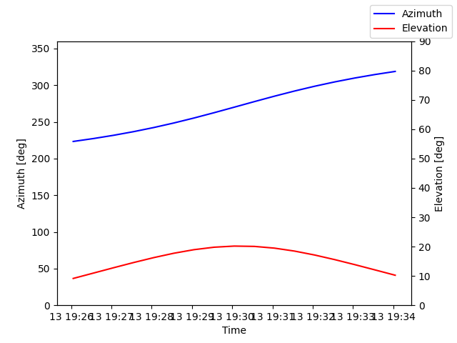 Azimuth/elevation by time