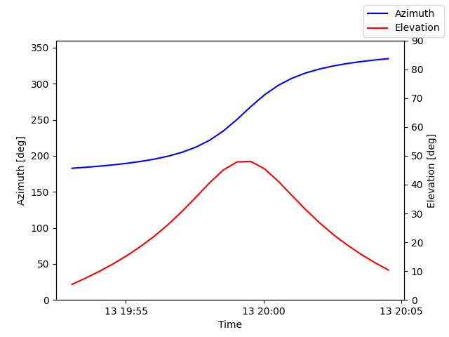 Azimuth/elevation by time