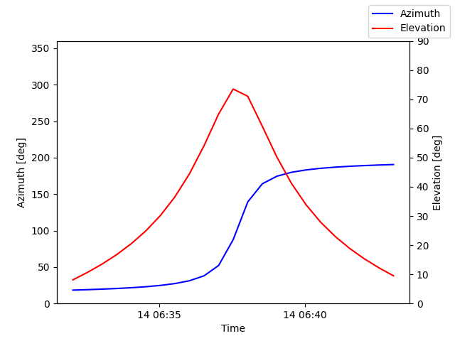 Azimuth/elevation by time