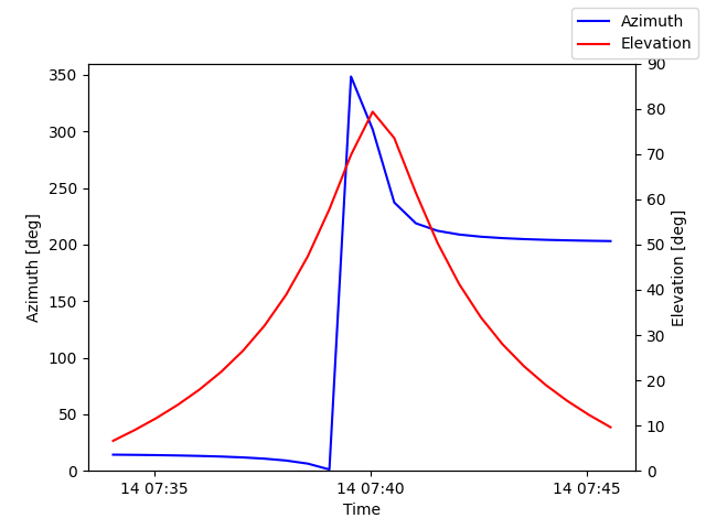 Azimuth/elevation by time