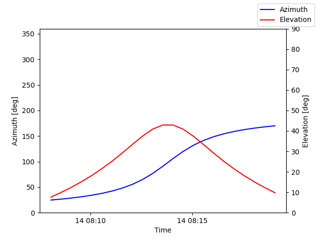 Azimuth/elevation by time