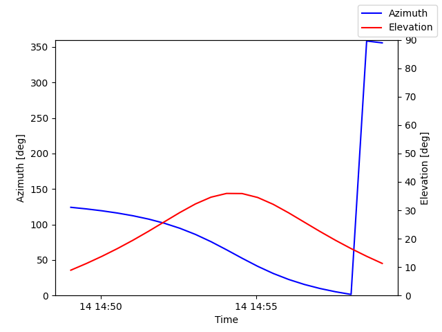 Azimuth/elevation by time