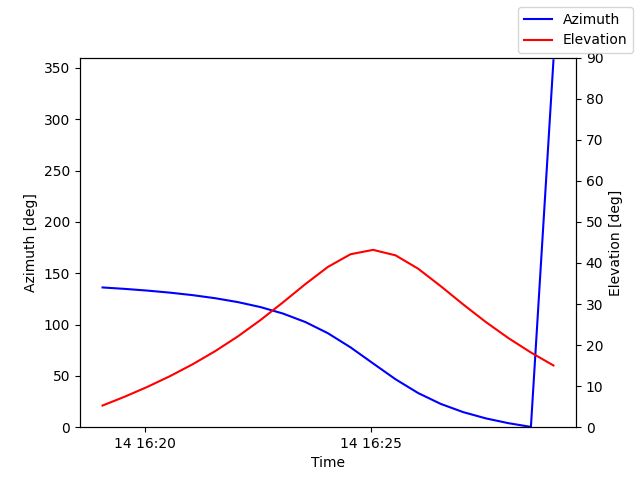 Azimuth/elevation by time