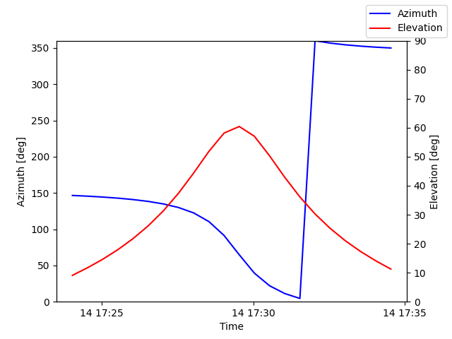 Azimuth/elevation by time