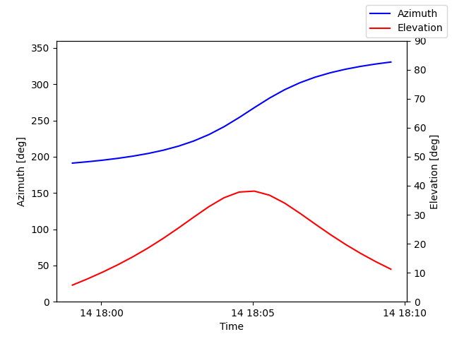 Azimuth/elevation by time