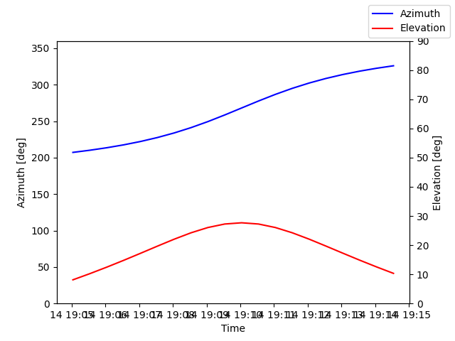 Azimuth/elevation by time