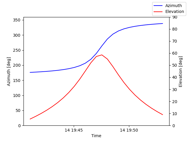 Azimuth/elevation by time