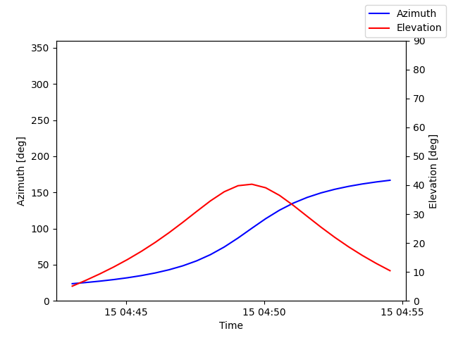 Azimuth/elevation by time