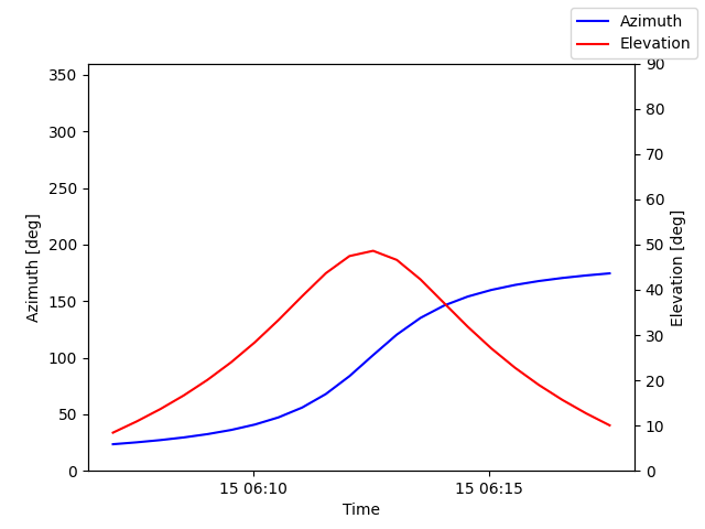 Azimuth/elevation by time