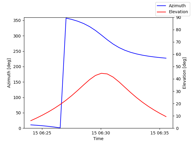 Azimuth/elevation by time