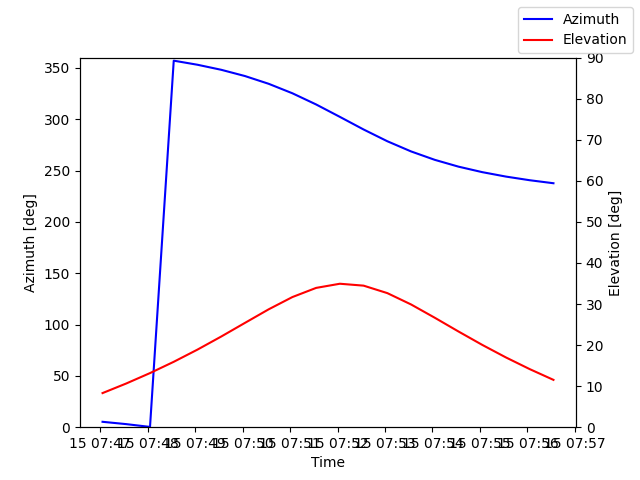 Azimuth/elevation by time