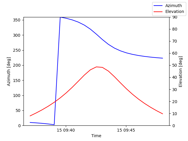 Azimuth/elevation by time
