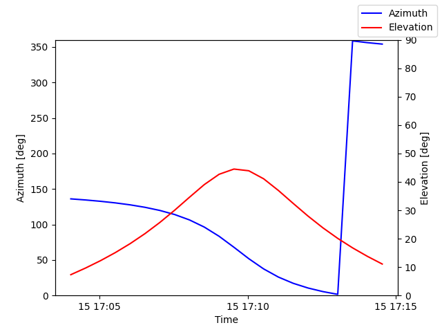 Azimuth/elevation by time