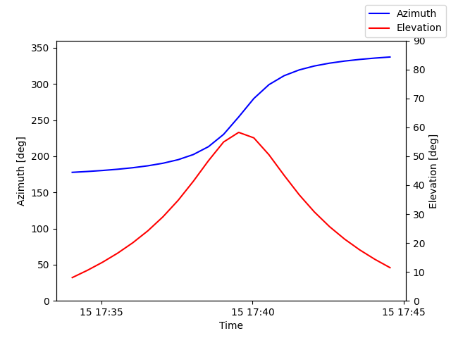 Azimuth/elevation by time