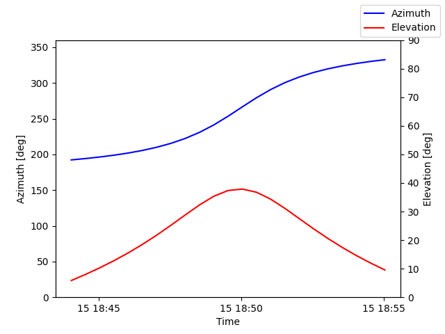 Azimuth/elevation by time