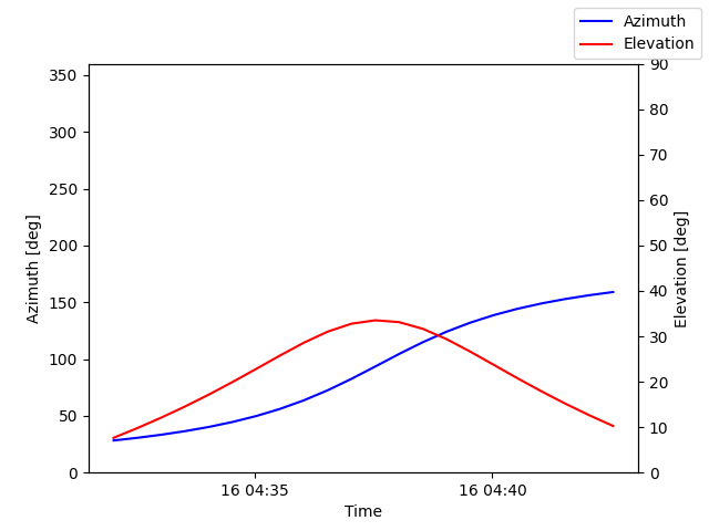 Azimuth/elevation by time