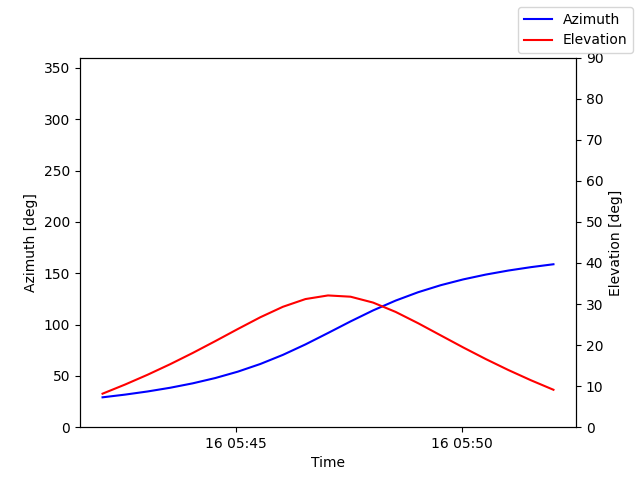 Azimuth/elevation by time
