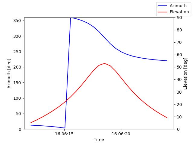 Azimuth/elevation by time