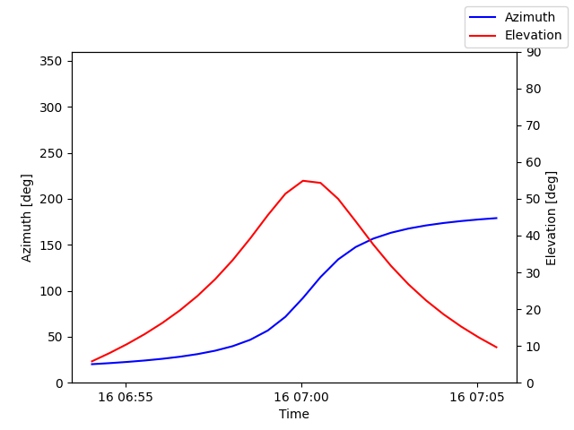 Azimuth/elevation by time