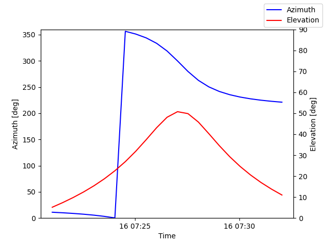 Azimuth/elevation by time