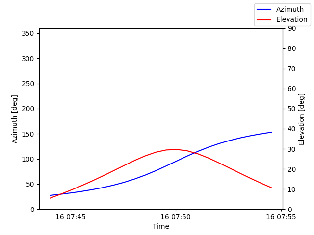 Azimuth/elevation by time