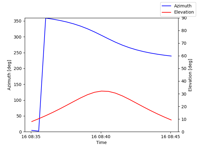Azimuth/elevation by time