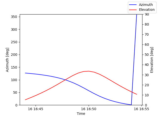Azimuth/elevation by time