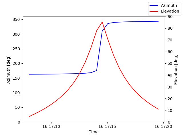 Azimuth/elevation by time