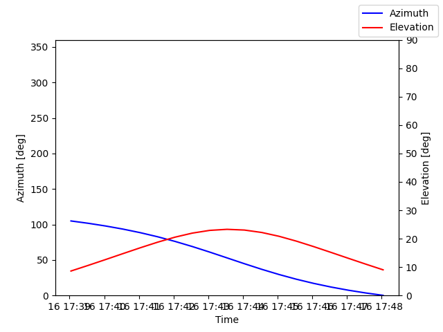 Azimuth/elevation by time