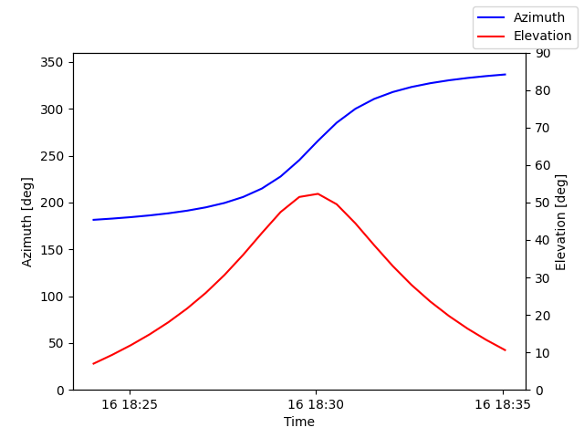 Azimuth/elevation by time