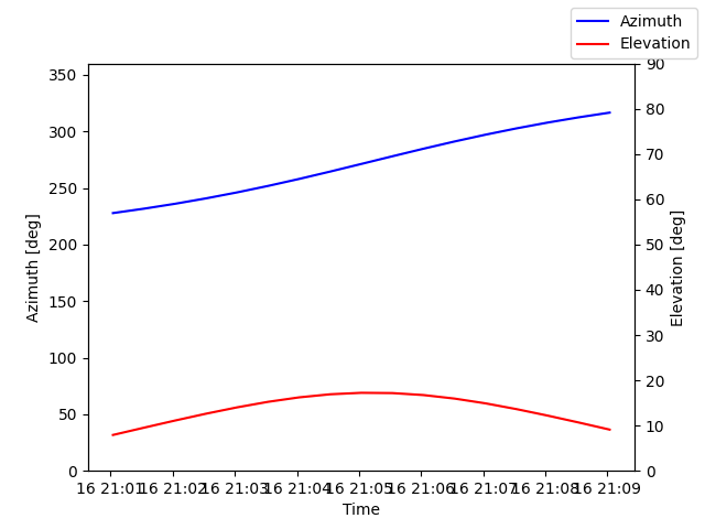 Azimuth/elevation by time