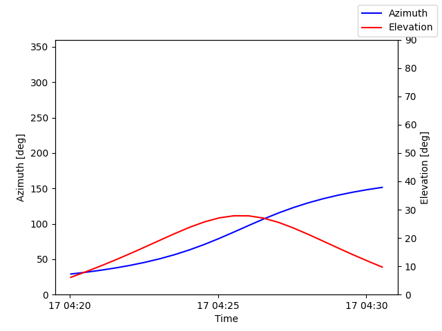 Azimuth/elevation by time