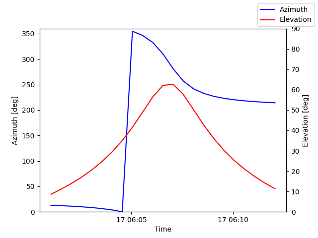 Azimuth/elevation by time