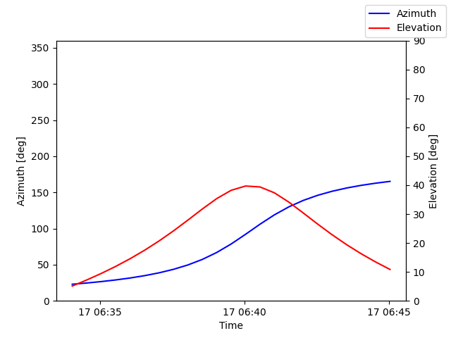 Azimuth/elevation by time