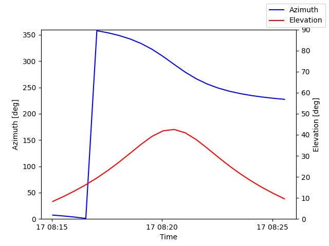 Azimuth/elevation by time