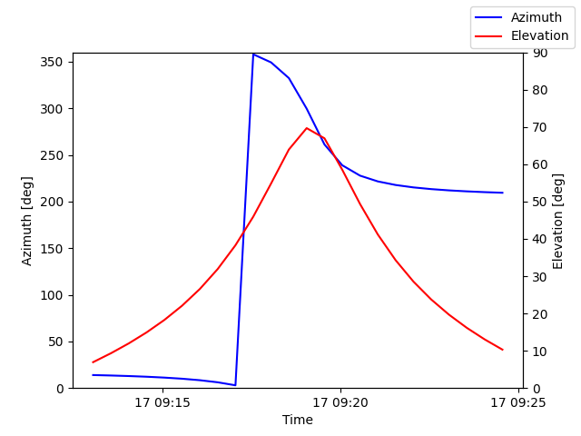 Azimuth/elevation by time