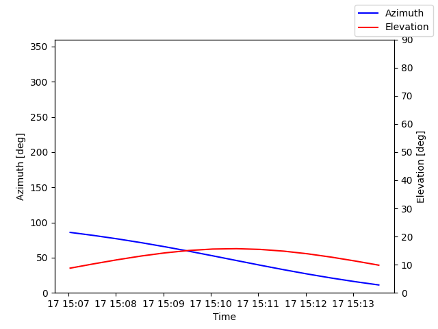 Azimuth/elevation by time