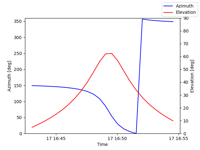 Azimuth/elevation by time