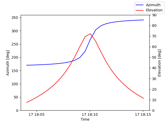 Azimuth/elevation by time