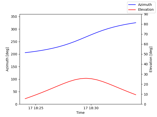 Azimuth/elevation by time