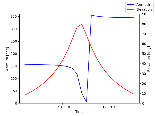 Azimuth/elevation by time