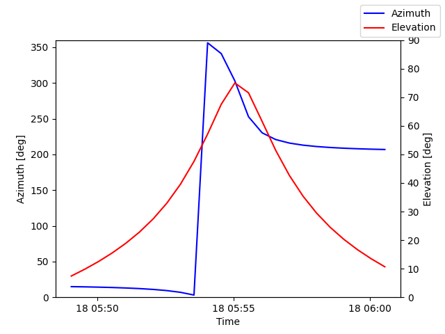 Azimuth/elevation by time