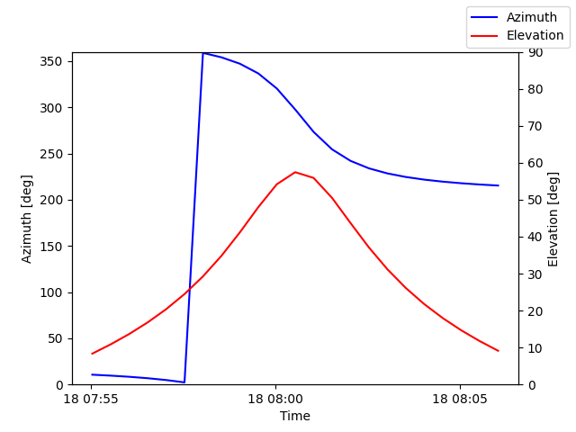 Azimuth/elevation by time